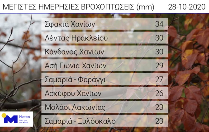 Kairos Xtyphse Kai Thn Attikh H Kakokairia Kirkh Mexri Pote 8a Synexistoyn Oi Broxes