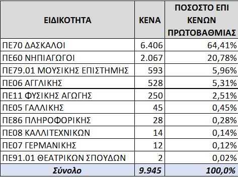 Οργανικά κενά: Τα επίσημα στοιχεία του υπουργείου παιδείας για το 2021