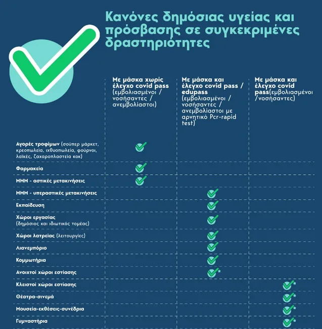 Χάρτης με τα νέα μέτρα: Ποιοί θα μπαίνουν πού και πώς