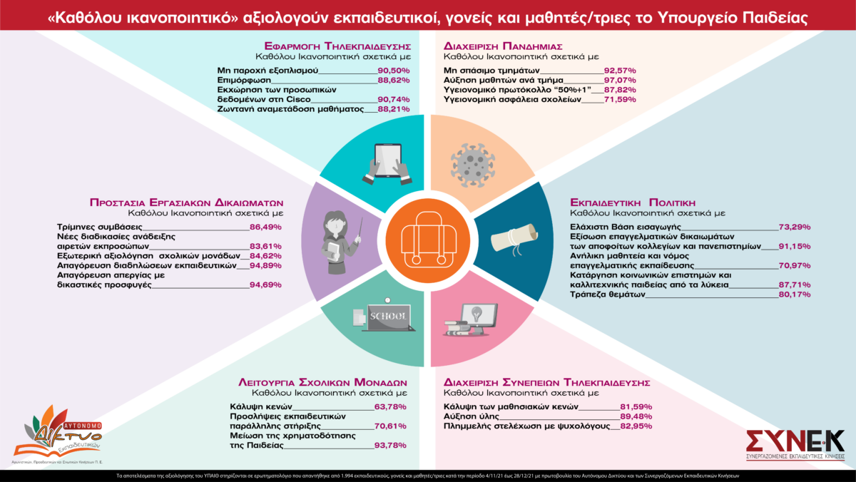 Αξιολόγηση του Υπουργείου Παιδείας από εκπαιδευτικούς, γονείς, μαθητές – Τι δείχνει η έρευνα