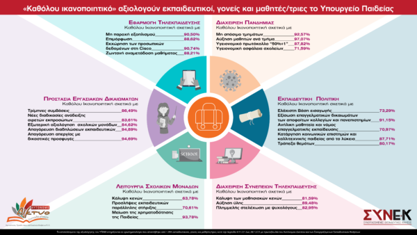 Αξιολόγηση του Υπουργείου Παιδείας από εκπαιδευτικούς, γονείς, μαθητές – Τι δείχνει η έρευνα
