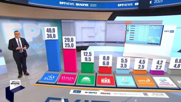 Αποτελέσματα εκλογών 2023 – Exit Polls: Οι έδρες των κομμάτων στη Βουλή