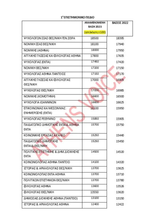 Βάσεις πανελληνίων 2023: Οι τελευταίες εκτιμήσεις λίγο πριν την ανακοίνωση