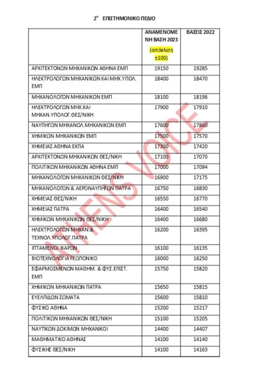 Βάσεις πανελληνίων 2023: Οι τελευταίες εκτιμήσεις λίγο πριν την ανακοίνωση