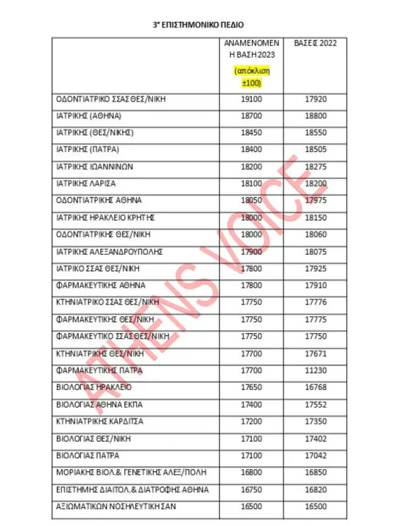 Βάσεις πανελληνίων 2023: Οι τελευταίες εκτιμήσεις λίγο πριν την ανακοίνωση