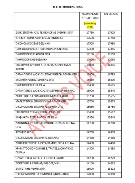 Βάσεις πανελληνίων 2023: Οι τελευταίες εκτιμήσεις λίγο πριν την ανακοίνωση