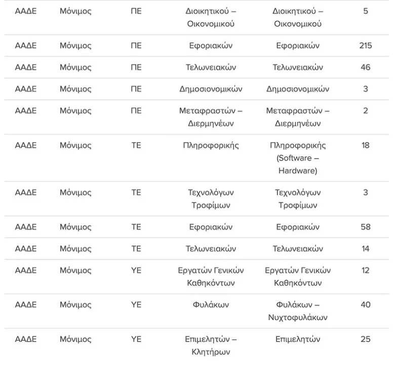 ΑΣΕΠ: Πάνω από 500 νέες προσλήψεις - Δείτε πού