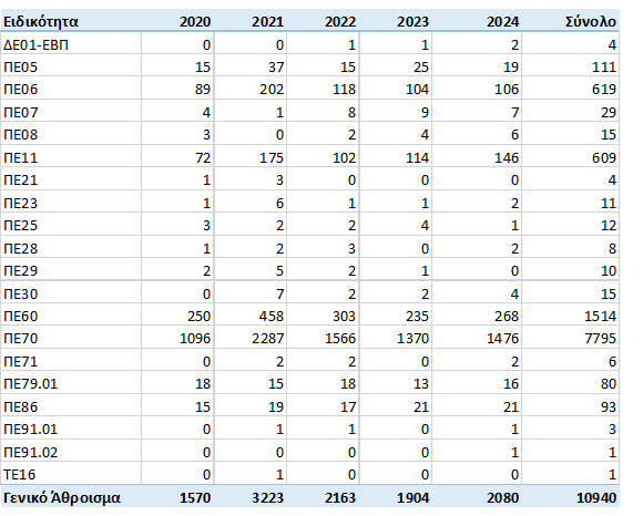 Σχολεία: «Όχι στις συγχωνεύσεις και στις καταργήσεις σχολικών τμημάτων!  Μόνιμοι διορισμοί εκπαιδευτικών εδώ και τώρα!»
