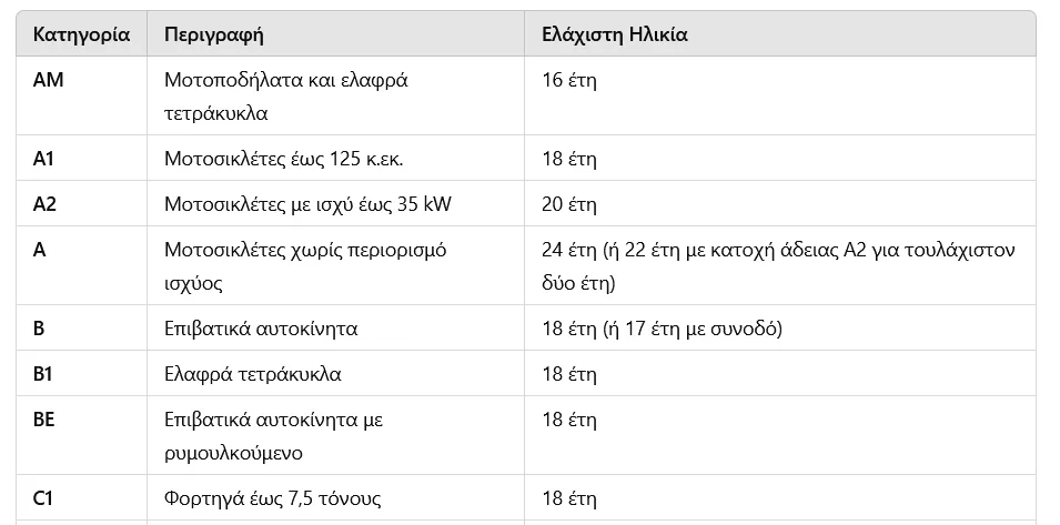 Από ποια ηλικία μπορεί κάποιος να αποκτήσει άδεια οδήγησης;