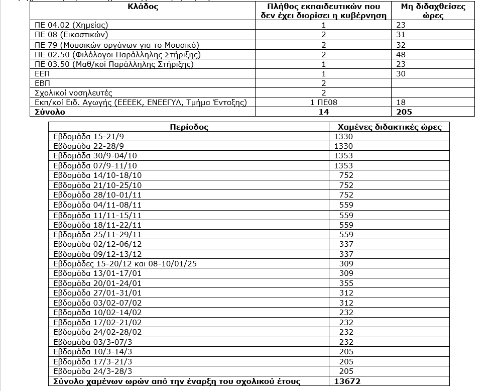 Σχολεία: Σοβαρές ελλείψεις προσωπικού ακόμη και στα τέλη Μαρτίου στη Δευτεροβάθμια