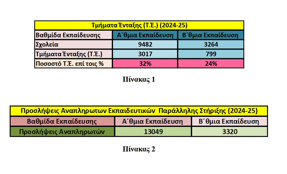 Μόνιμοι Διορισμοί στην Ειδική Αγωγή: Η εναλλαγή αναπληρωτών δεν επιτρέπει σταθερό μαθησιακό περιβάλλον