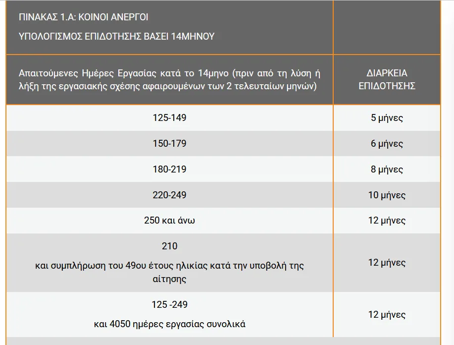 Επίδομα ανεργίας ΔΥΠΑ: Πόσα χρήματα δικαιούστε, πώς κάνετε αίτηση - Τι ισχύει για την προπληρωμένη κάρτα