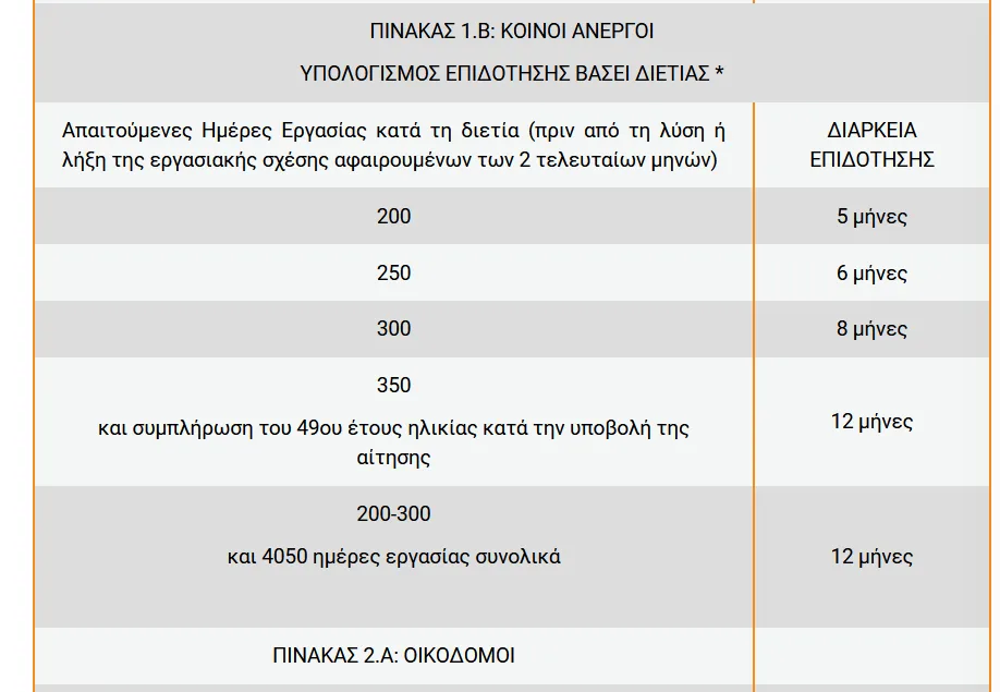 Επίδομα ανεργίας ΔΥΠΑ: Πόσα χρήματα δικαιούστε, πώς κάνετε αίτηση - Τι ισχύει για την προπληρωμένη κάρτα