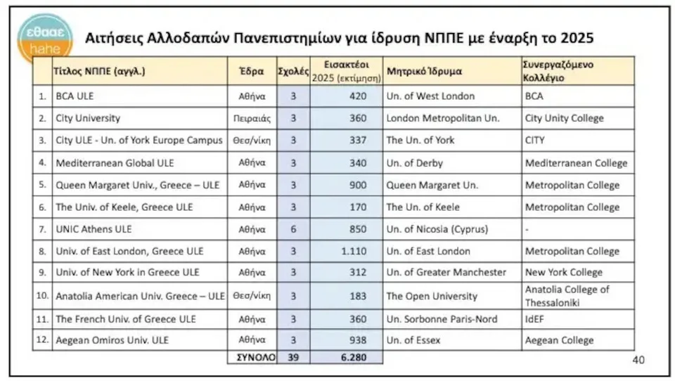 Ποιά είναι τα 12 ιδιωτικά πανεπιστήμια που θα ανοίξουν στην Ελλάδα μετά το πράσινο φως από το ΣτΕ