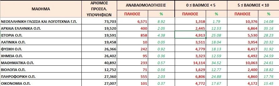 Βαθμολογίες Πανελληνίων 2025: Το 50% έγραψε κάτω από τη βάση σε Μαθηματικά, Φυσική, Ιστορία και Αρχαία