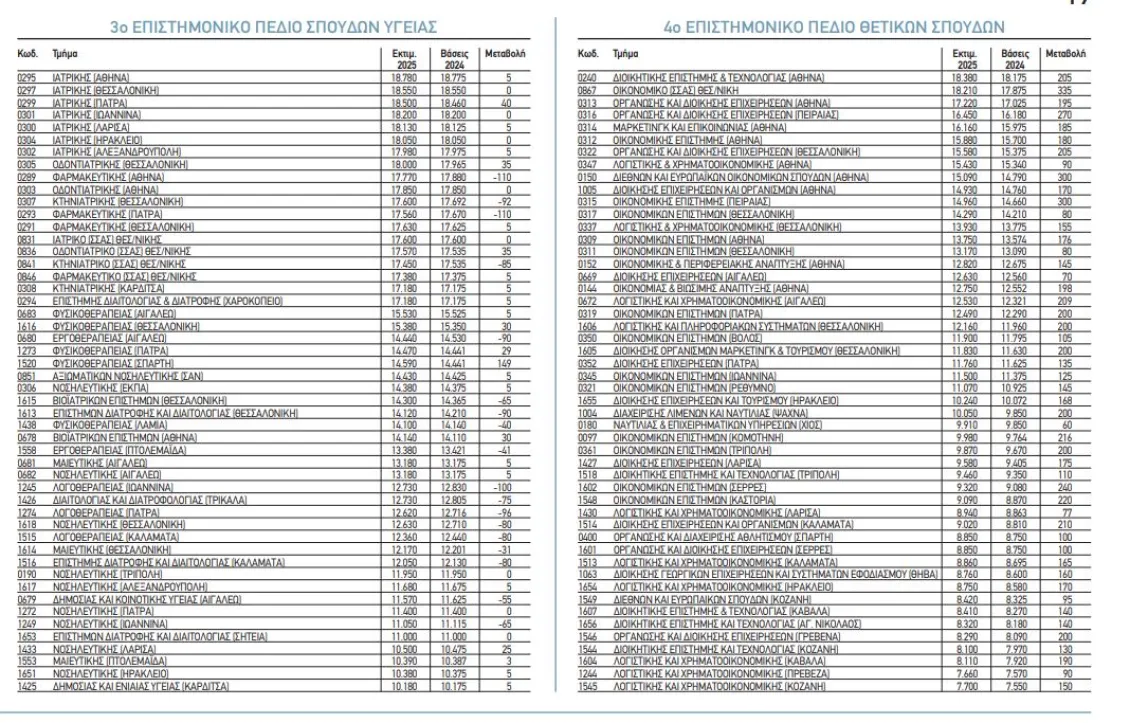 Βάσεις 2025: Το «ασανσέρ» των βάσεων στις 200 δημοφιλέστερες σχολές