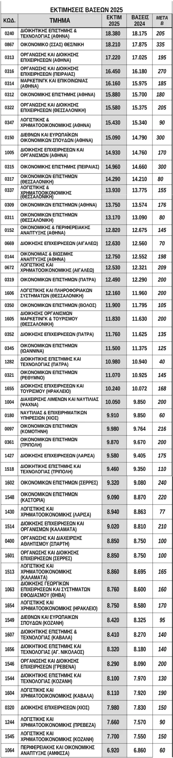 Βάσεις 2025: ΑΥΤΕΣ οι σχολές θα σημειώσουν άνοδο 