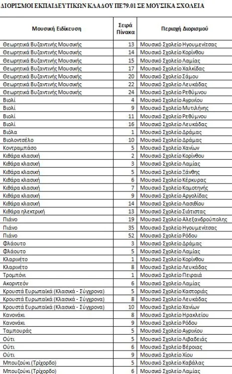 Διορισμοί εκπαιδευτικών: Η αλήθεια πίσω από τους διορισμούς και τα κενά 