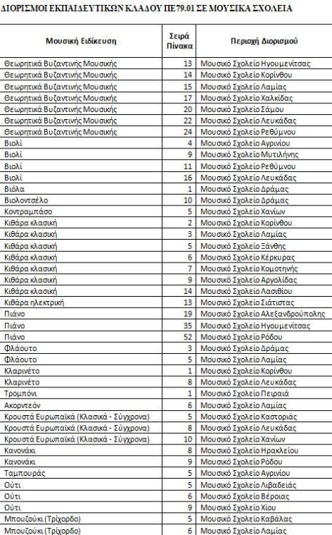 Διορισμοί εκπαιδευτικών: Η αλήθεια πίσω από τους διορισμούς και τα κενά 