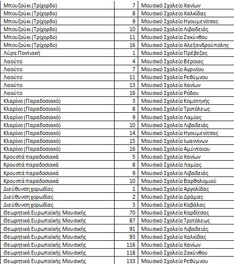 Διορισμοί εκπαιδευτικών: Η αλήθεια πίσω από τους διορισμούς και τα κενά 