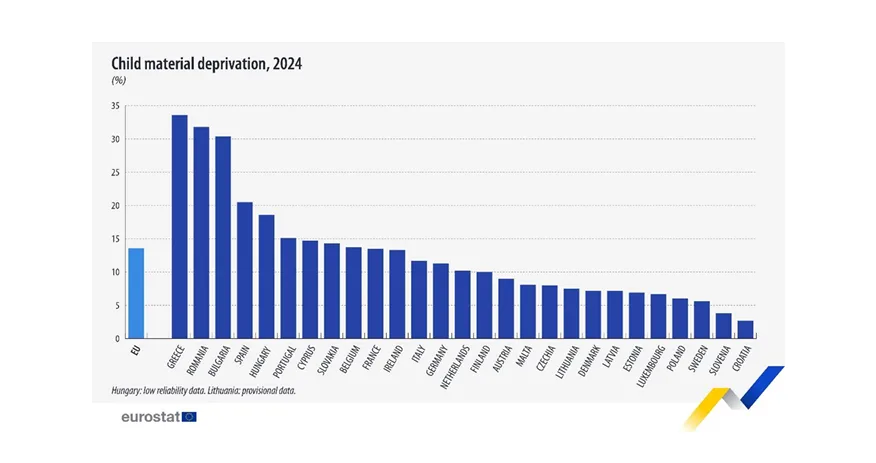 Παιδική φτώχεια ρεκόρ στην Ελλάδα - Δείτε ποια αγαθά στερούνται τα παιδιά