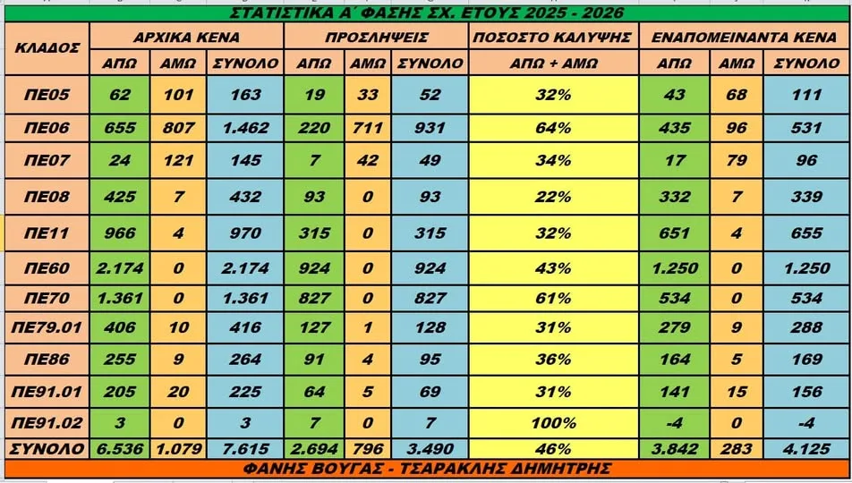 Προσλήψεις αναπληρωτών: Ποιά είναι τα στατιστικά της Α' φάσης - Πίνακας 