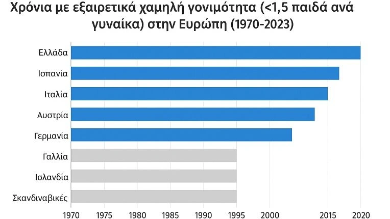 Δημογραφικό: Πόσα παιδιά φέρνει στον κόσμο κάθε γυναίκα στην Ελλάδα