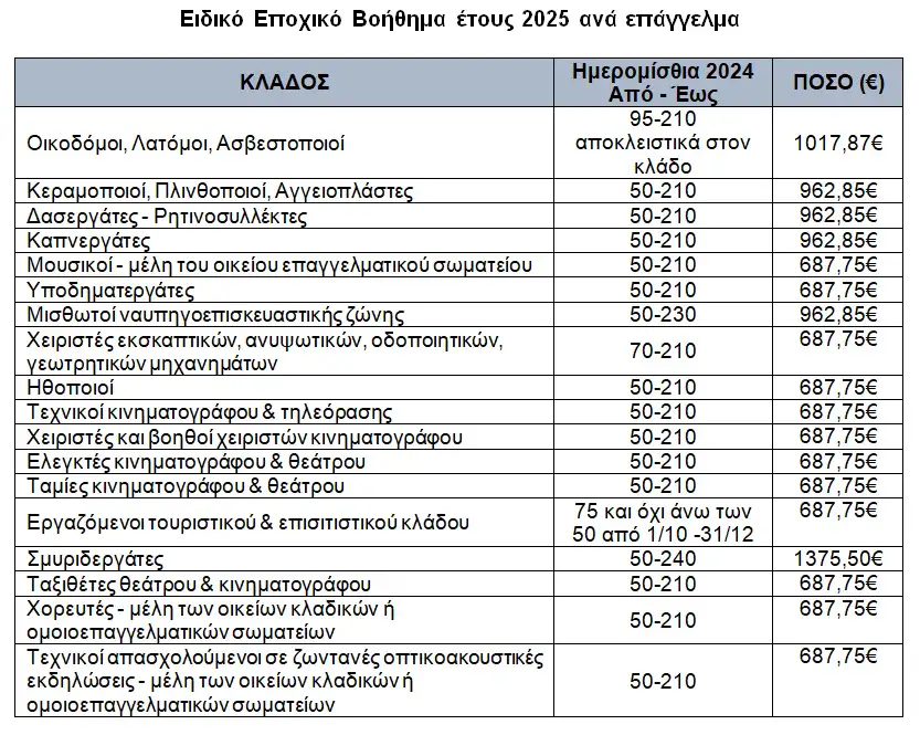Ειδικό Εποχικό Βοήθημα 2025 ΔΥΠΑ: Μέχρι πότε διαρκούν οι αιτήσεις 