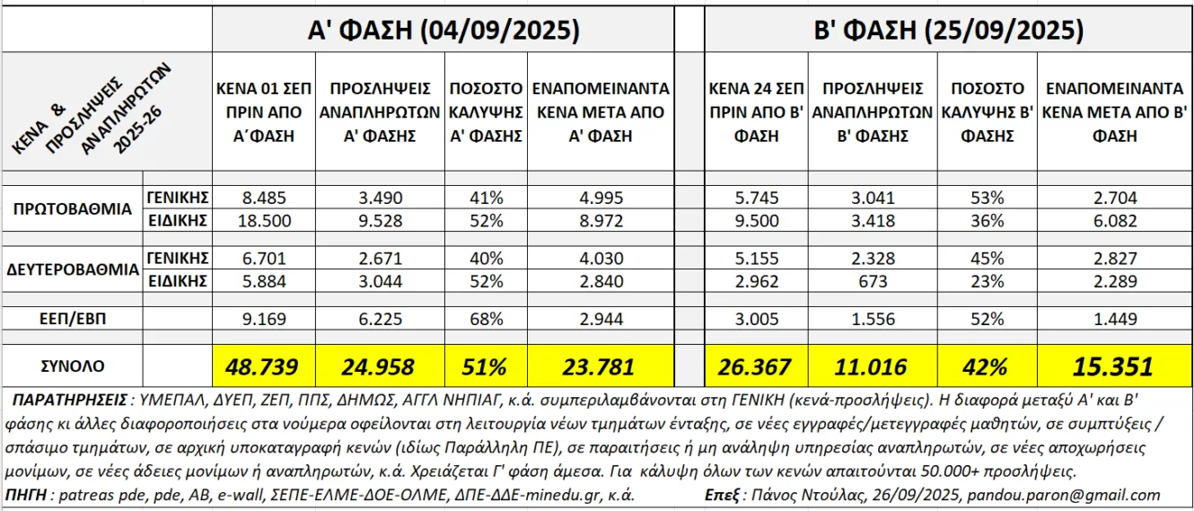 Προσλήψεις αναπληρωτών - β' φάση: Περισσότερα από 15.000 κενά - Δείτε πού - Πίνακας