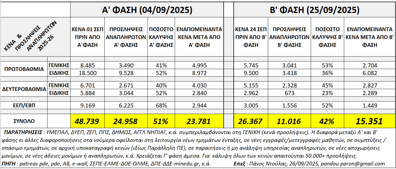 Προσλήψεις αναπληρωτών - β' φάση: Περισσότερα από 15.000 κενά - Δείτε πού - Πίνακας