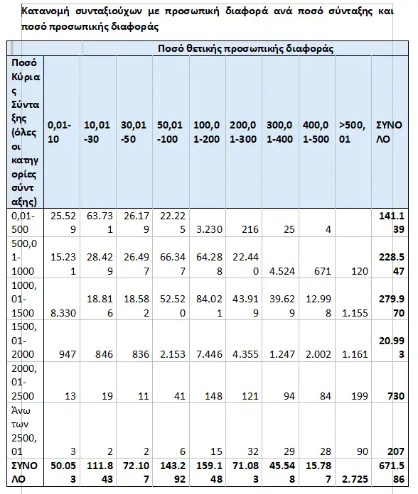  Έρχεται αύξηση στις συντάξεις: Δείτε τα ΝΕΑ ποσά και πότε θα ισχύσουν 