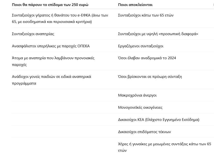 Συντάξεις - Επίδομα 250 ευρώ χωρίς αίτηση: Ποιοί θα το πάρουν και ποιοι όχι