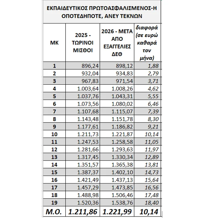 Μειώσεις φόρων στη ΔΕΘ: Αυξήσεις ψίχουλα στους μισθούς από το 2026 - Δείτε τους πίνακες