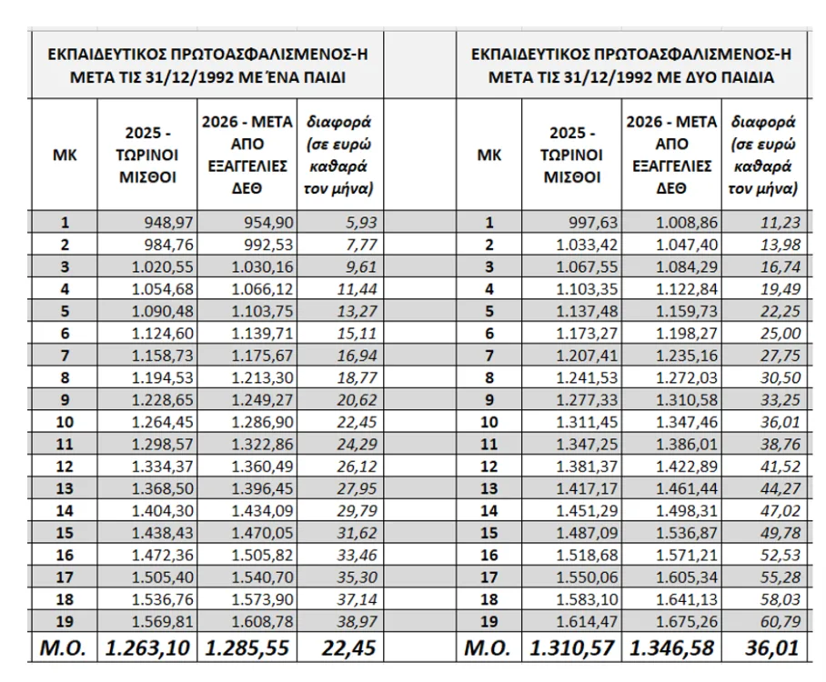 Μειώσεις φόρων στη ΔΕΘ: Αυξήσεις ψίχουλα στους μισθούς από το 2026 - Δείτε τους πίνακες