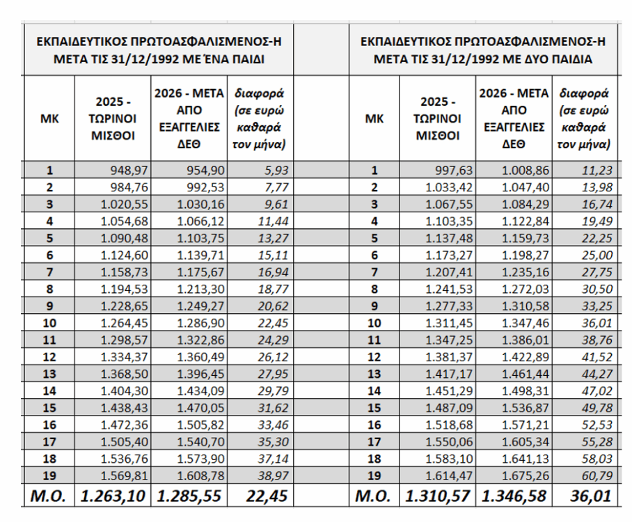 Μειώσεις φόρων στη ΔΕΘ: Αυξήσεις ψίχουλα στους μισθούς από το 2026 - Δείτε τους πίνακες