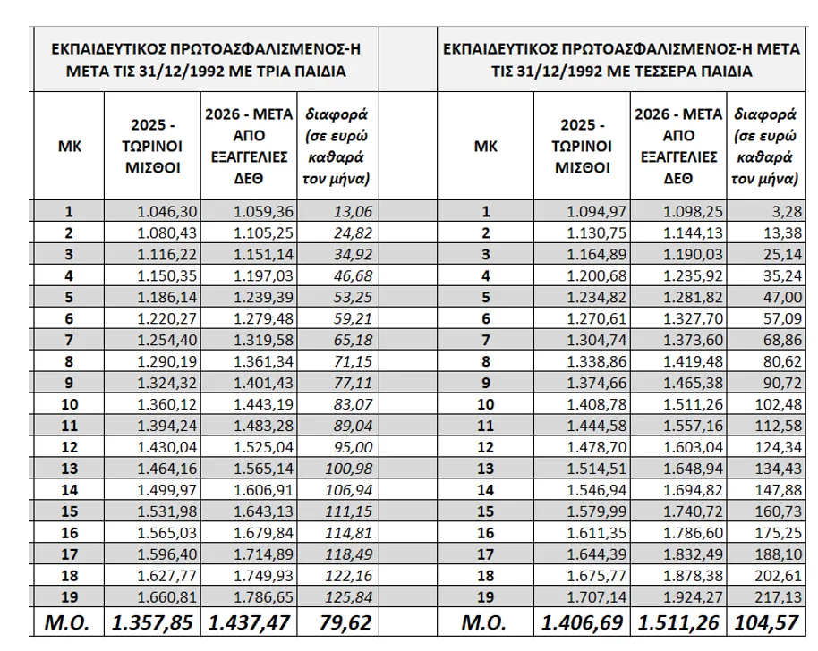 Μειώσεις φόρων στη ΔΕΘ: Αυξήσεις ψίχουλα στους μισθούς από το 2026 - Δείτε τους πίνακες