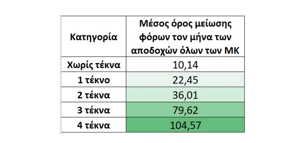 Μειώσεις φόρων στη ΔΕΘ: Αυξήσεις ψίχουλα στους μισθούς από το 2026 - Δείτε τους πίνακες