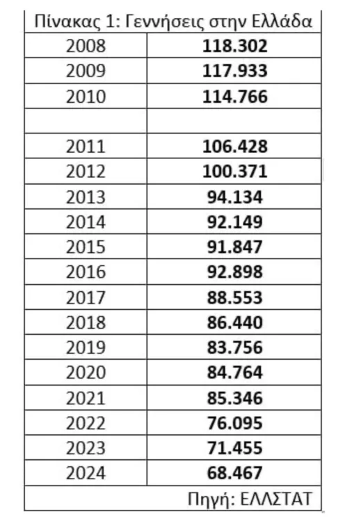 Δημογραφικό: Ο πληθυσμός μειώνεται δραματικά - Σήμα κινδύνου για την οικονομία και το ασφαλιστικό