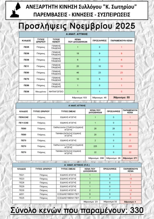 Προσλήψεις αναπληρωτών: ΠΑΡΑΜΕΝΟΥΝ εκατοντάδες κενά μετά τη γ' φάση 
