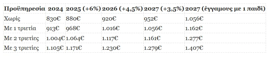 Τι αλλάζει σε μισθούς στο Δημόσιο και κατώτατο μισθό από 1η Απριλίου 2026