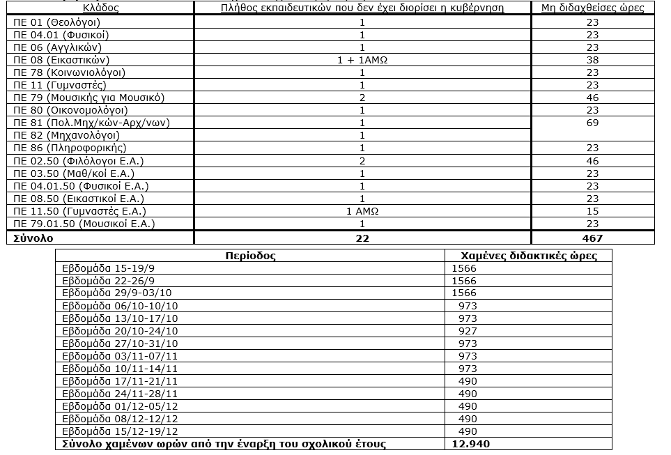 Χιλιάδες χαμένες ώρες μαθημάτων λόγω ελλείψεων σε εκπαιδευτικούς ακόμη και σε μαθήματα Πανελληνίων!