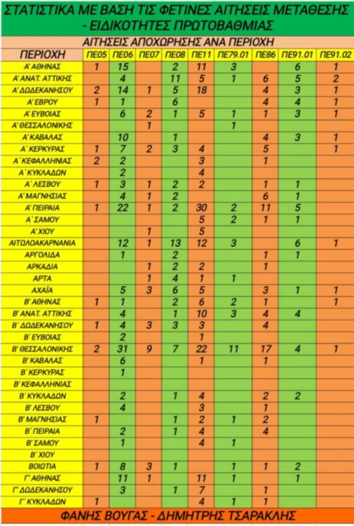 Η εικόνα των φετινών μεταθέσεων στην Πρωτοβάθμια ανά περιοχή και ειδικότητα