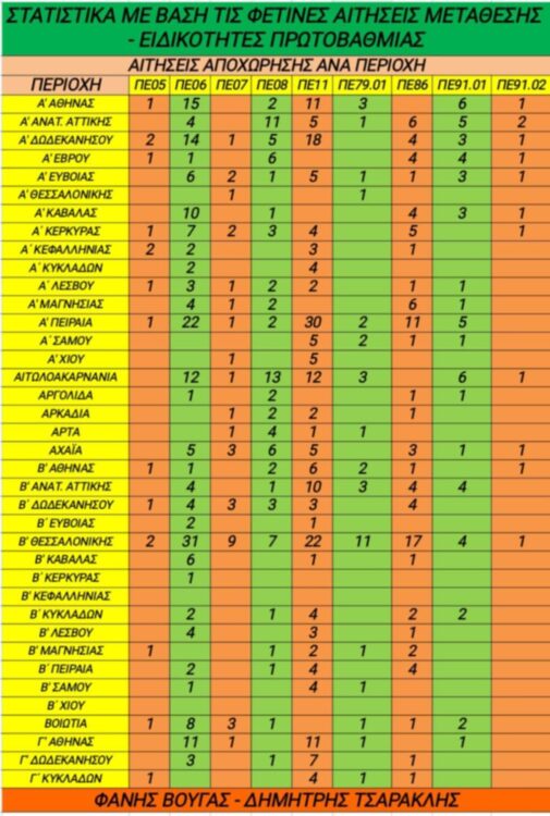 Η εικόνα των φετινών μεταθέσεων στην Πρωτοβάθμια ανά περιοχή και ειδικότητα