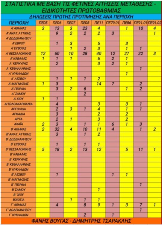 Η εικόνα των φετινών μεταθέσεων στην Πρωτοβάθμια ανά περιοχή και ειδικότητα