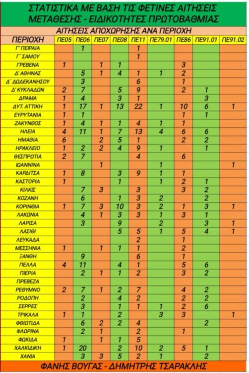 Η εικόνα των φετινών μεταθέσεων στην Πρωτοβάθμια ανά περιοχή και ειδικότητα