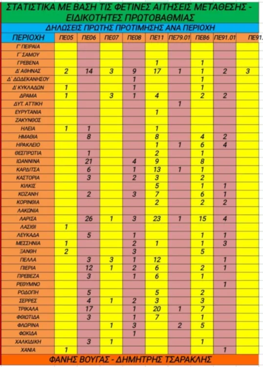 Η εικόνα των φετινών μεταθέσεων στην Πρωτοβάθμια ανά περιοχή και ειδικότητα