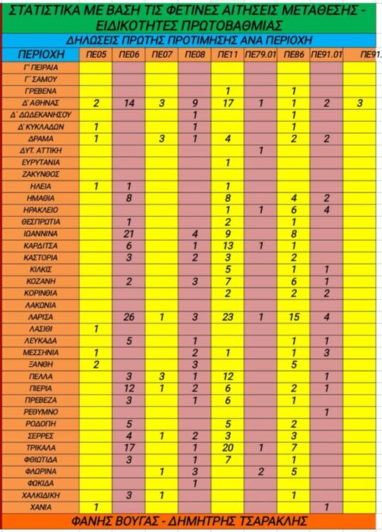 Η εικόνα των φετινών μεταθέσεων στην Πρωτοβάθμια ανά περιοχή και ειδικότητα