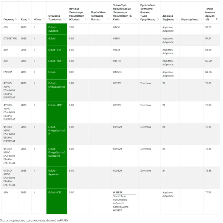 Τι θα ισχύσει με τα επαγγελματικά τιμολόγια ρεύματος τον Ιανουάριο