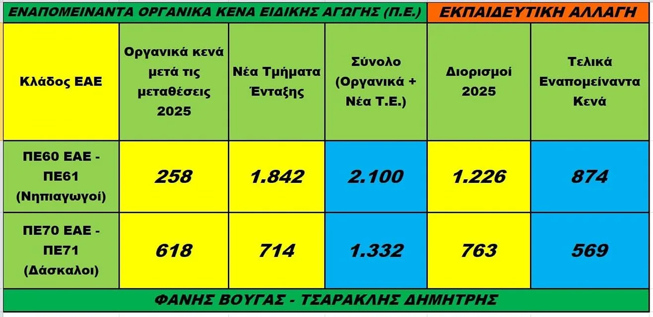 Η πραγματική εικόνα των οργανικών κενών στην Ειδική Αγωγή (Πίνακας)