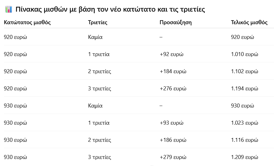 Νέα αύξηση στον κατώτατο μισθό:  Τι θα ισχύσει με τριετίες, μισθούς και επιδόματα
